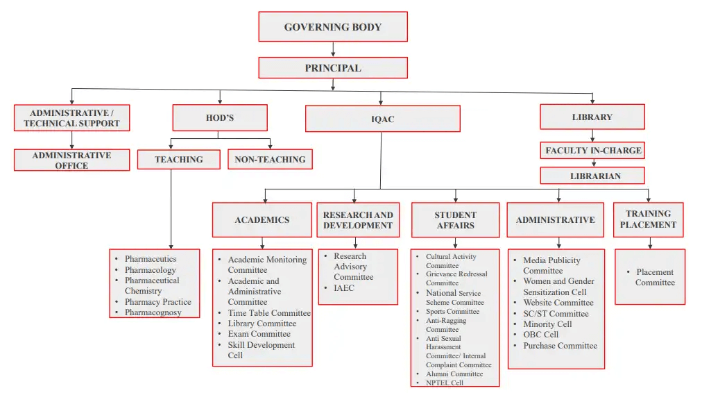 Institute Organogram